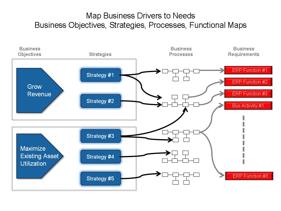 Mapping ERP Features to Business Objectives, Goals, and Strategies