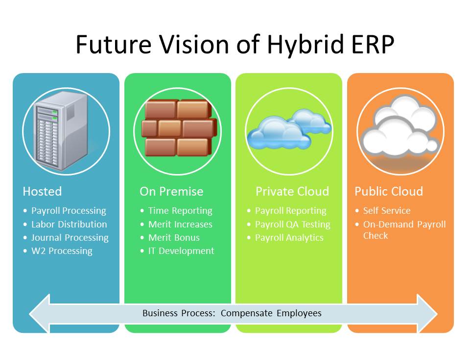 Hybrid ERP Deployment