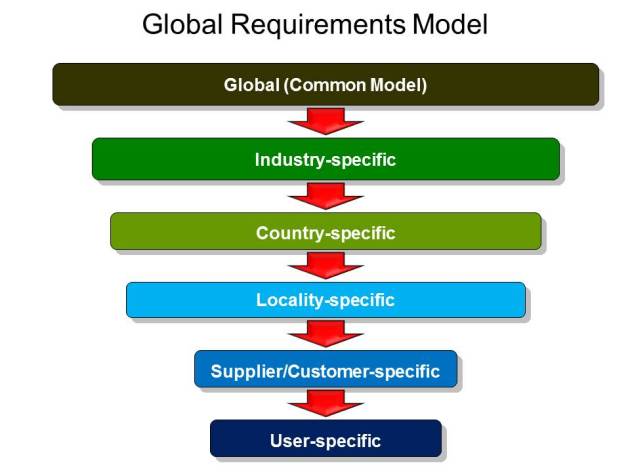 Logical Business Requirements Model
