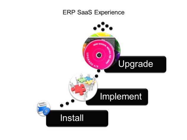 ERP SaaS Solution Lifecycle